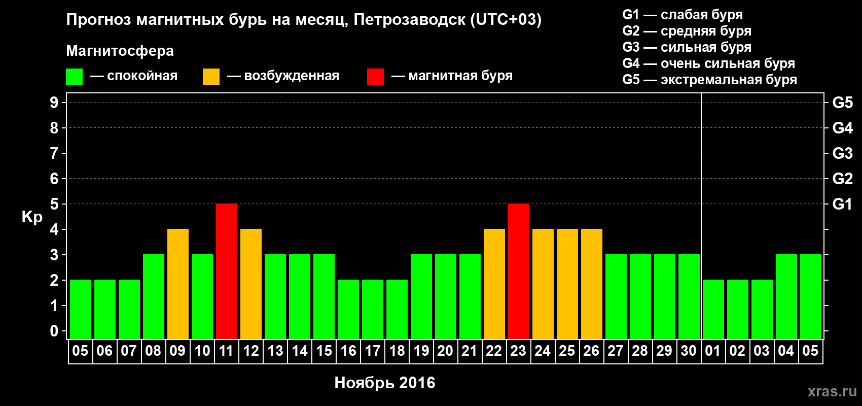 Прогноз максимального суточного геомагнитного индекса&nbsp;Kp на <b>1 месяц</b> (31 день) <b>с 05 ноября по 05 декабря 2016 г</b>