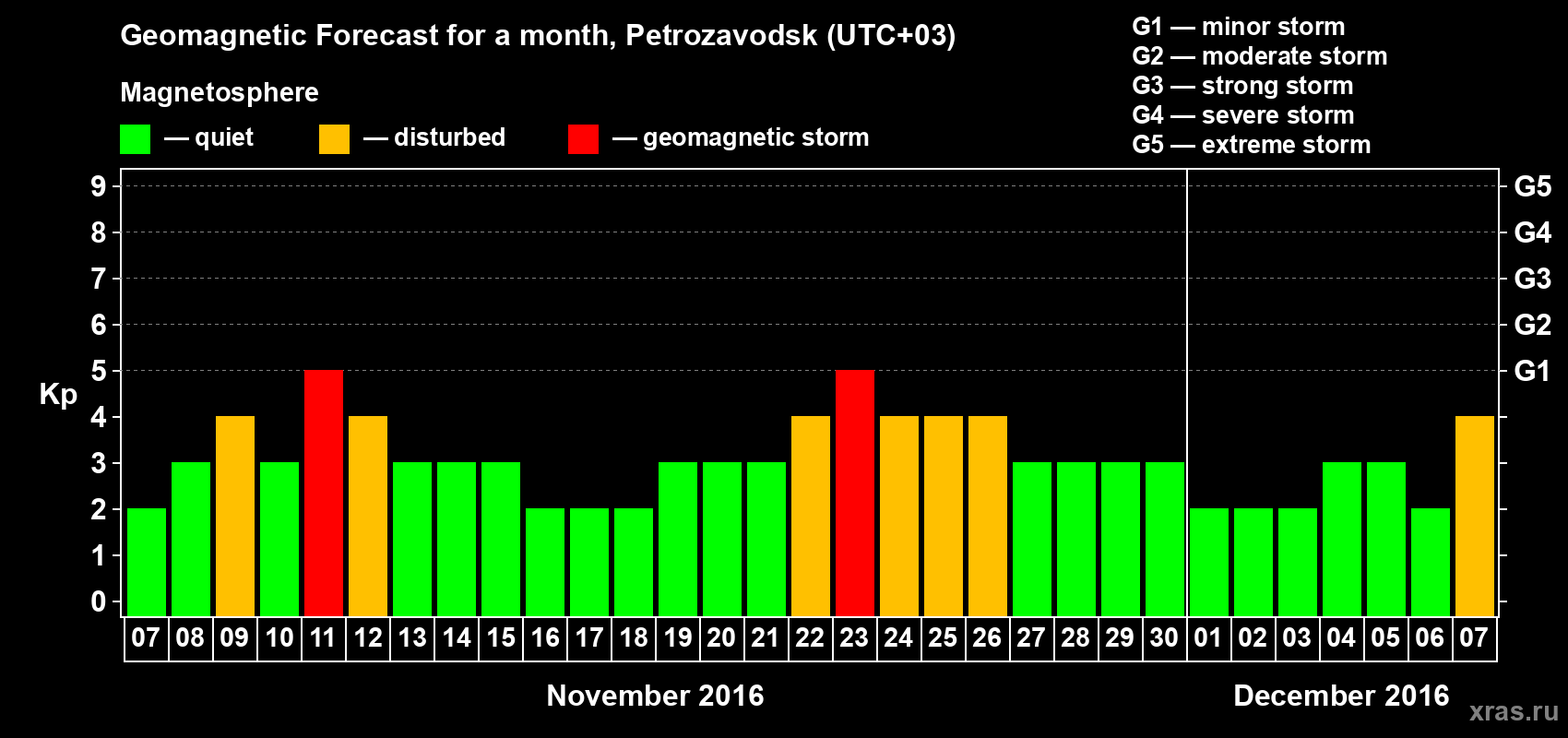Forecast of the daily maximal value of geomagnetic index&nbsp;Kp for <b>1 month</b> (31 days) <b>from Nov 07, 2016 to Dec 07, 2016</b>