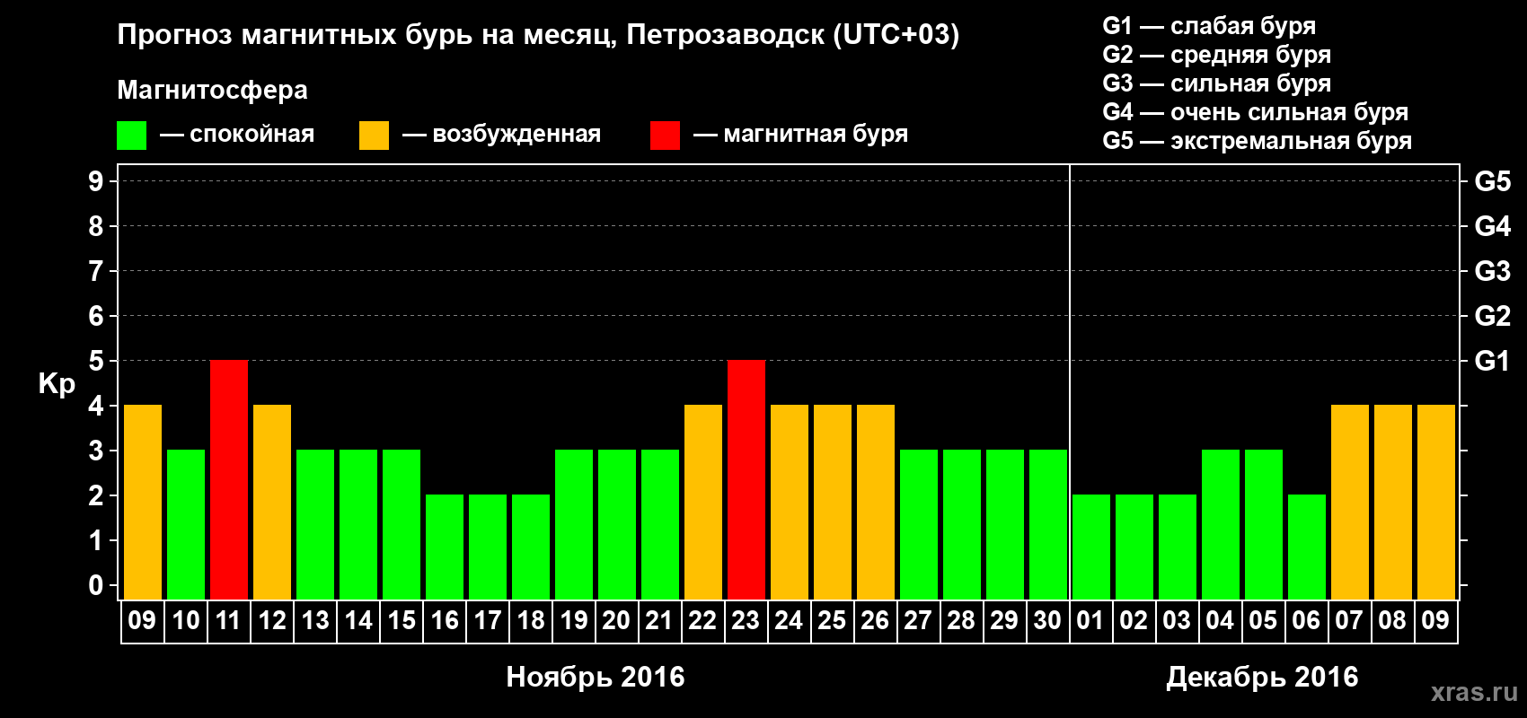 Прогноз максимального суточного геомагнитного индекса&nbsp;Kp на <b>1 месяц</b> (31 день) <b>с 09 ноября по 09 декабря 2016 г</b>