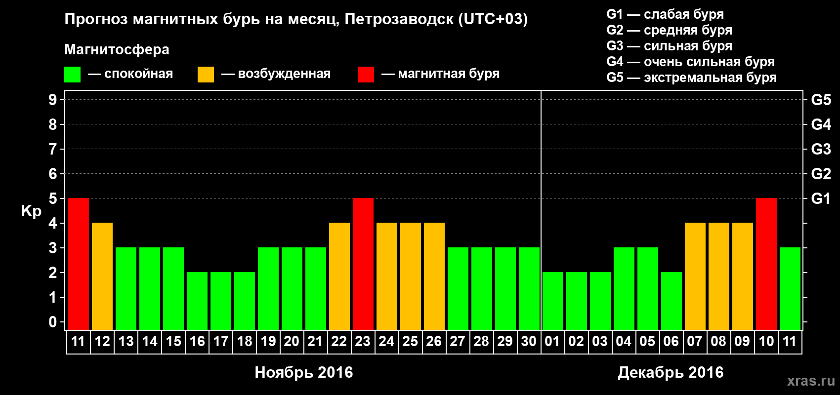 Прогноз максимального суточного геомагнитного индекса Kp на <b>1 месяц</b> (31 день) <b>с 11 ноября по 11 декабря 2016 г</b>