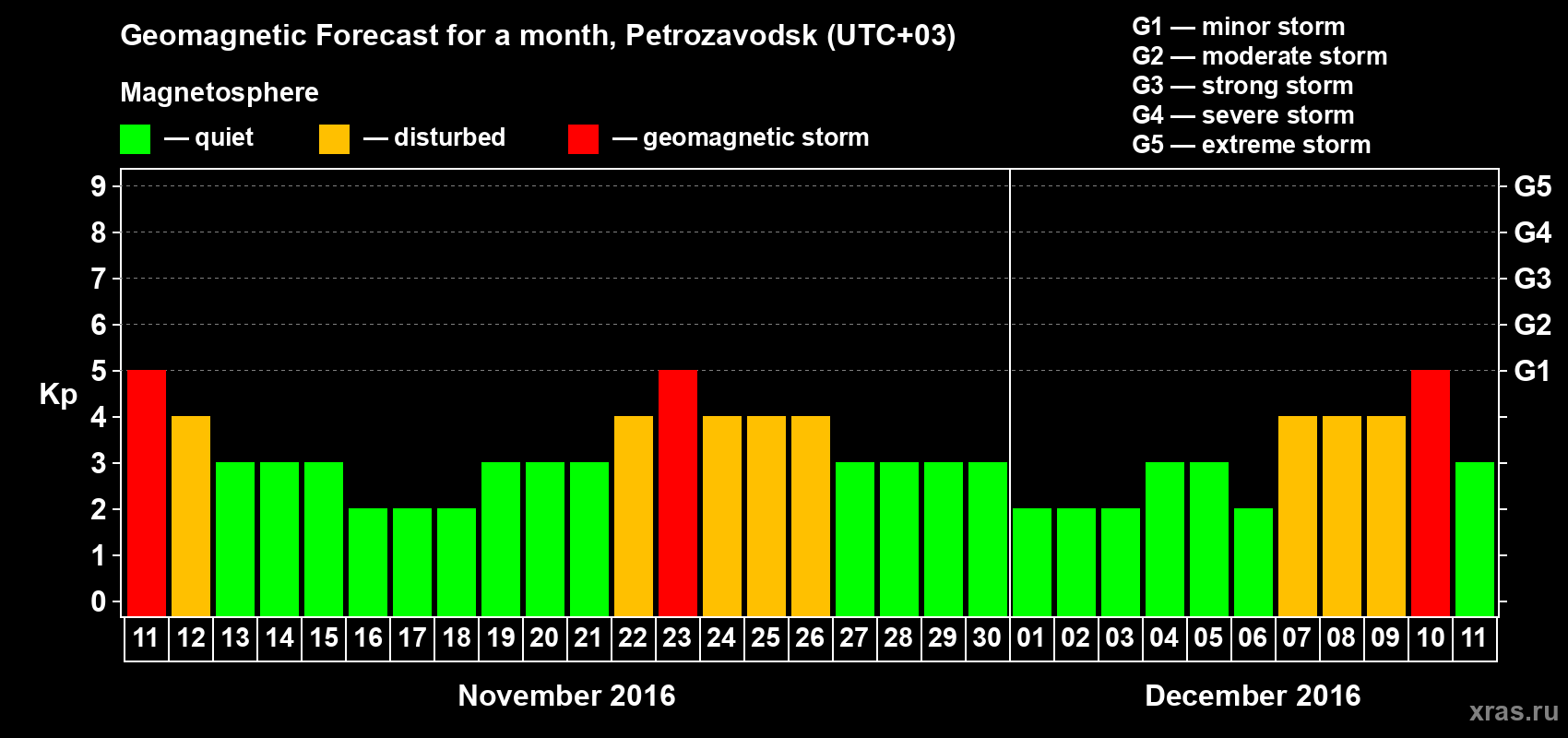 Forecast of the daily maximal value of geomagnetic index Kp for <b>1 month</b> (31 days) <b>from Nov 11, 2016 to Dec 11, 2016</b>