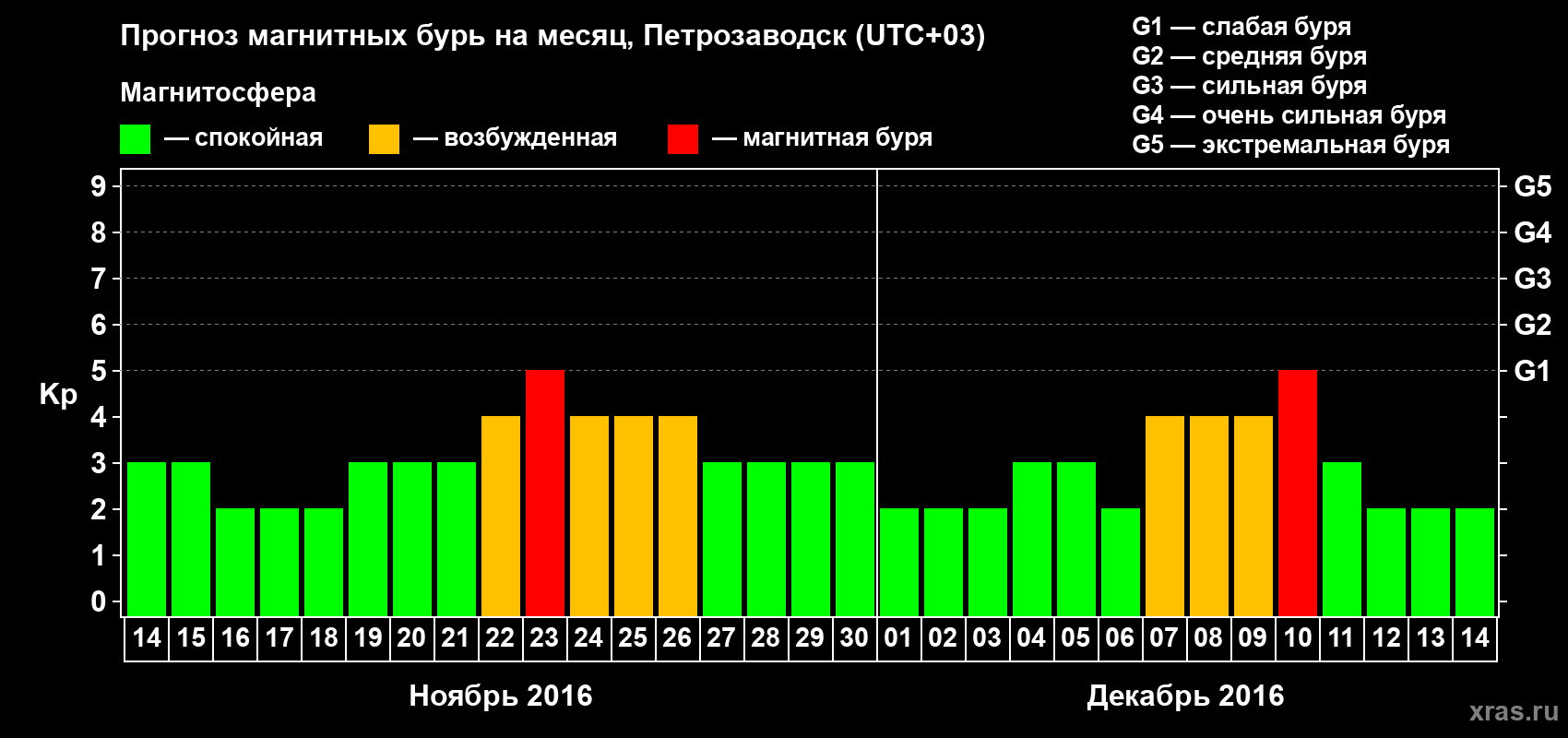 Прогноз максимального суточного геомагнитного индекса&nbsp;Kp на <b>1 месяц</b> (31 день) <b>с 14 ноября по 14 декабря 2016 г</b>