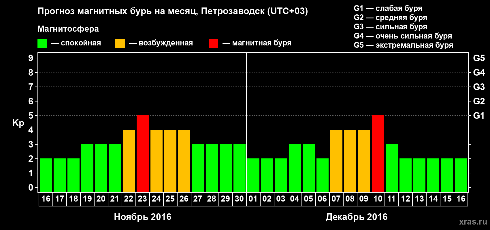 Прогноз максимального суточного геомагнитного индекса&nbsp;Kp на <b>1 месяц</b> (31 день) <b>с 16 ноября по 16 декабря 2016 г</b>