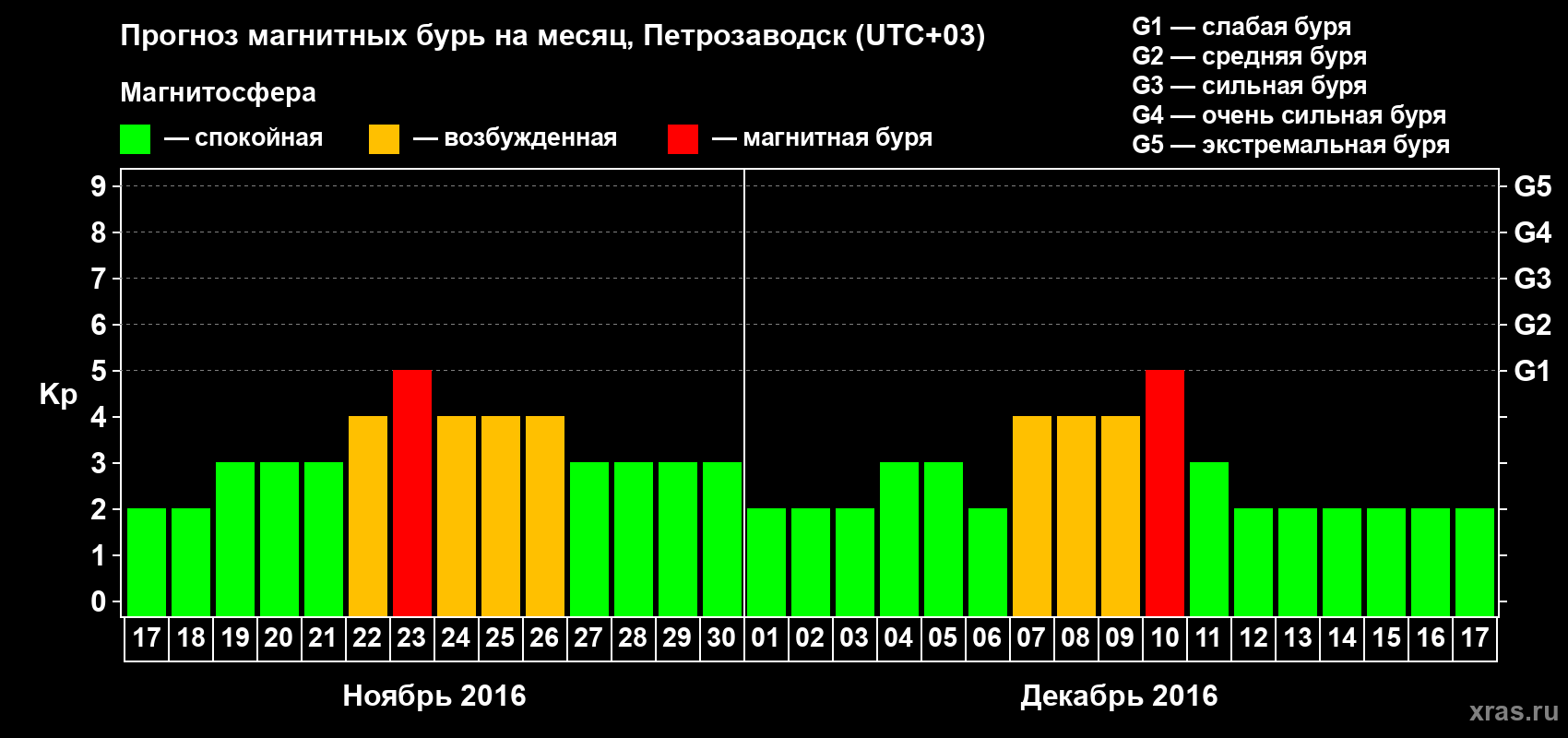 Прогноз максимального суточного геомагнитного индекса&nbsp;Kp на <b>1 месяц</b> (31 день) <b>с 17 ноября по 17 декабря 2016 г</b>