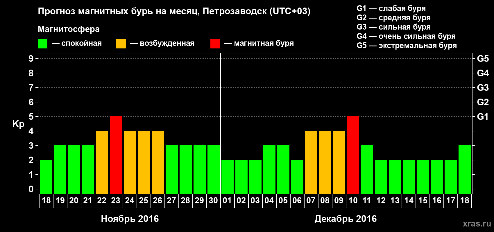 Прогноз максимального суточного геомагнитного индекса&nbsp;Kp на <b>1 месяц</b> (31 день) <b>с 18 ноября по 18 декабря 2016 г</b>