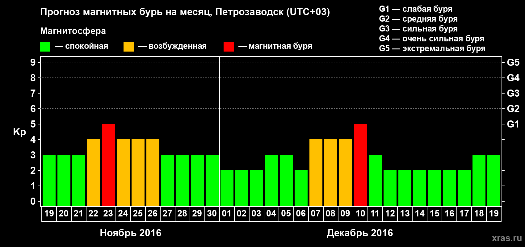 Прогноз максимального суточного геомагнитного индекса&nbsp;Kp на <b>1 месяц</b> (31 день) <b>с 19 ноября по 19 декабря 2016 г</b>