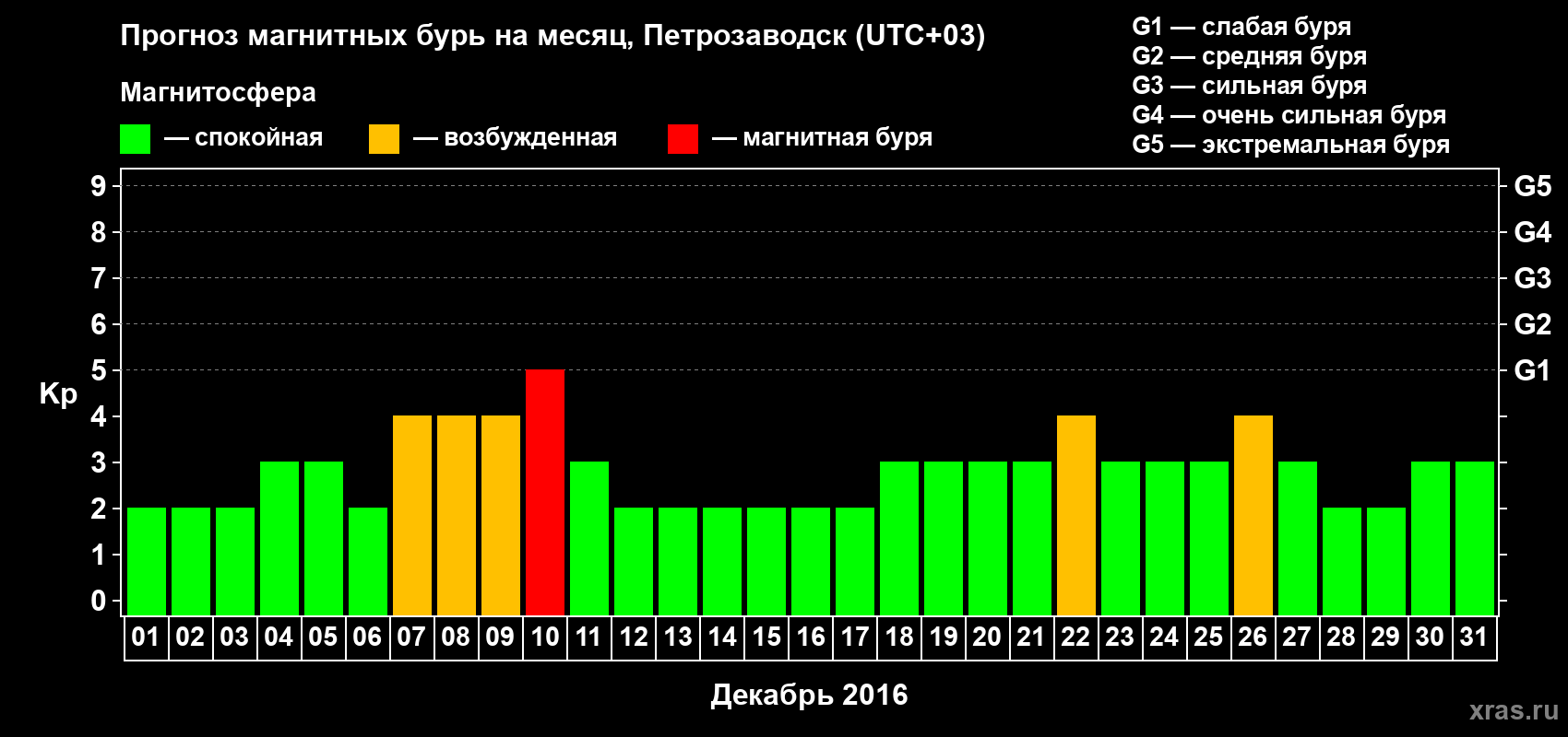 Прогноз максимального суточного геомагнитного индекса&nbsp;Kp на <b>1 месяц</b> (31 день) <b>с 01 декабря по 31 декабря 2016 г</b>