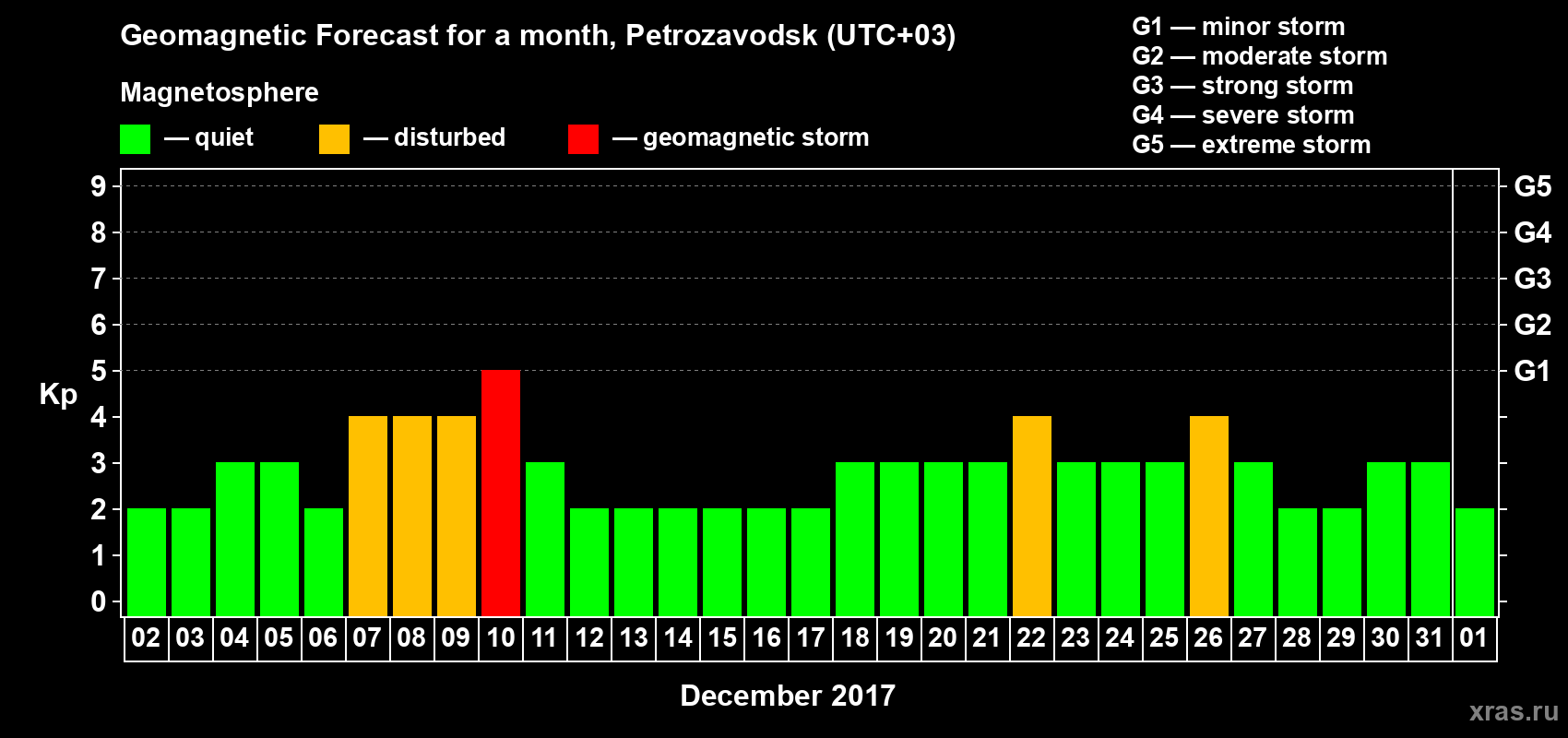 Forecast of the daily maximal value of geomagnetic index Kp for <b>1 month</b> (31 days) <b>from Dec 02, 2016 to Jan 01, 2017</b>