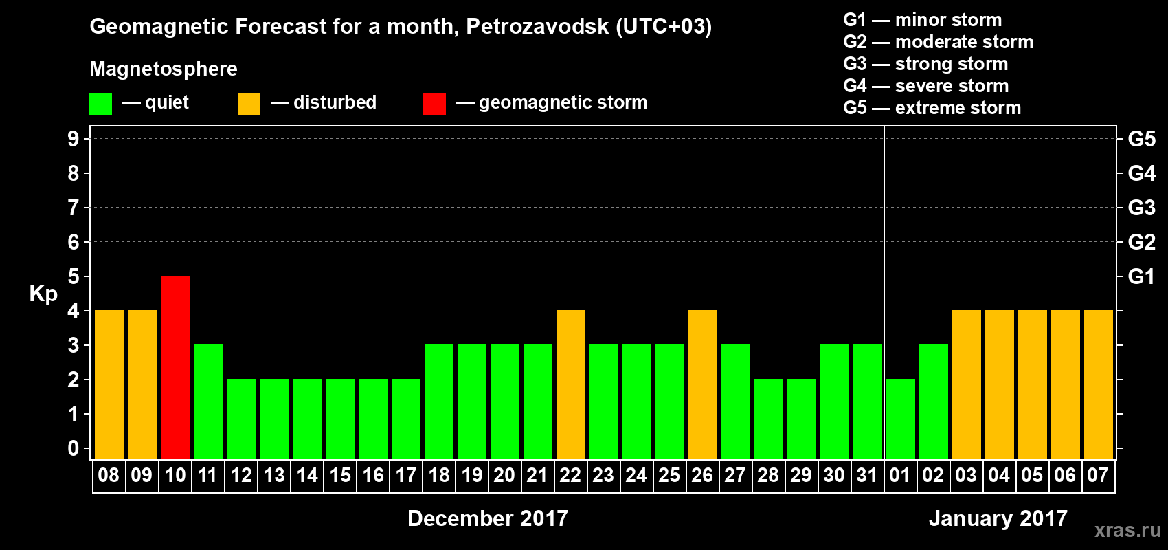 Forecast of the daily maximal value of geomagnetic index Kp for <b>1 month</b> (31 days) <b>from Dec 08, 2016 to Jan 07, 2017</b>