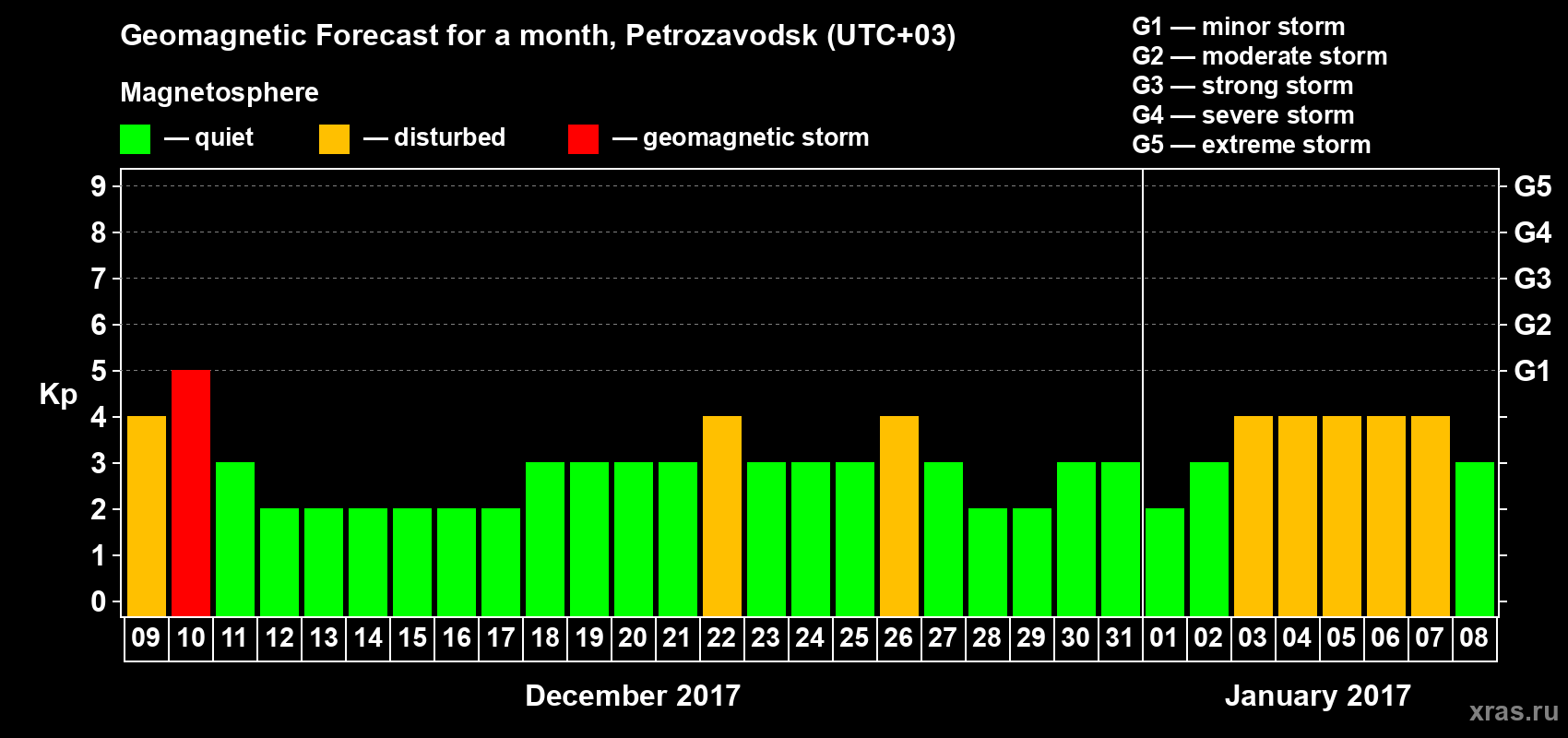 Forecast of the daily maximal value of geomagnetic index Kp for <b>1 month</b> (31 days) <b>from Dec 09, 2016 to Jan 08, 2017</b>