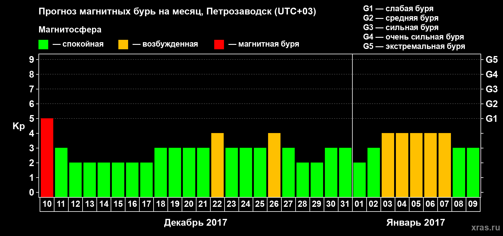 Прогноз максимального суточного геомагнитного индекса&nbsp;Kp на <b>1 месяц</b> (31 день) <b>с 10 декабря 2016 г по 09 января 2017 г</b>
