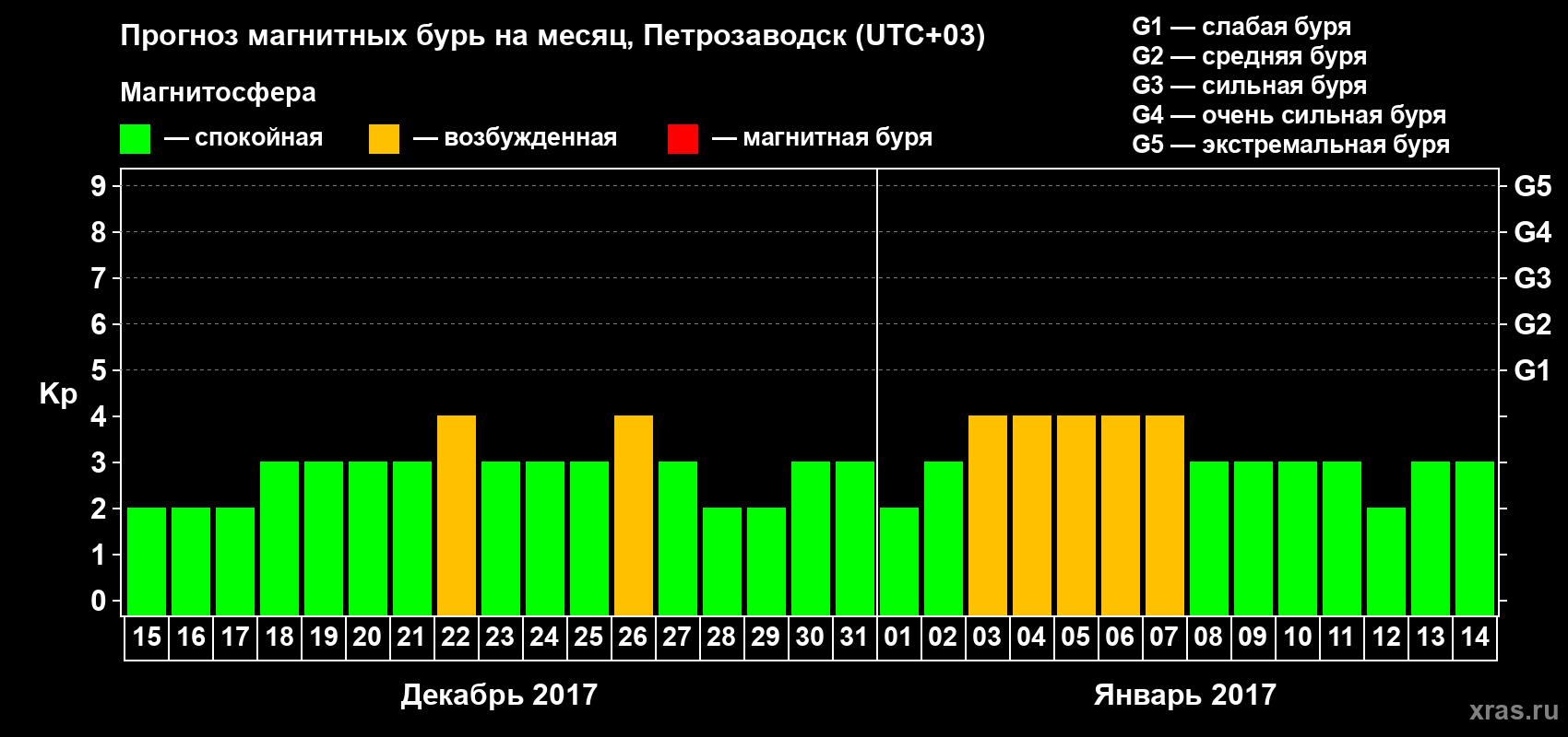 Прогноз максимального суточного геомагнитного индекса&nbsp;Kp на <b>1 месяц</b> (31 день) <b>с 15 декабря 2016 г по 14 января 2017 г</b>