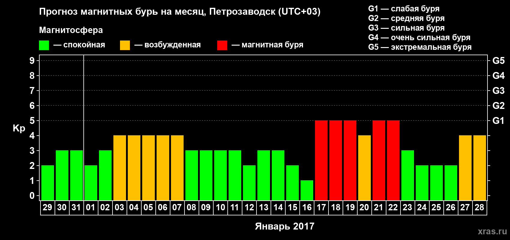 Прогноз максимального суточного геомагнитного индекса&nbsp;Kp на <b>1 месяц</b> (31 день) <b>с 29 декабря 2016 г по 28 января 2017 г</b>