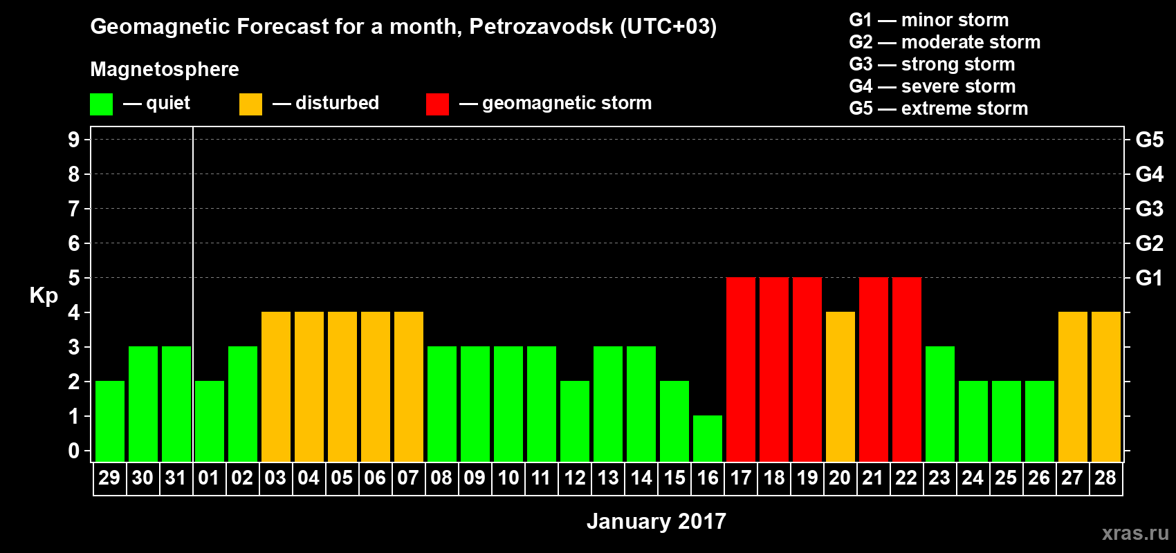 Forecast of the daily maximal value of geomagnetic index Kp for <b>1 month</b> (31 days) <b>from Dec 29, 2016 to Jan 28, 2017</b>