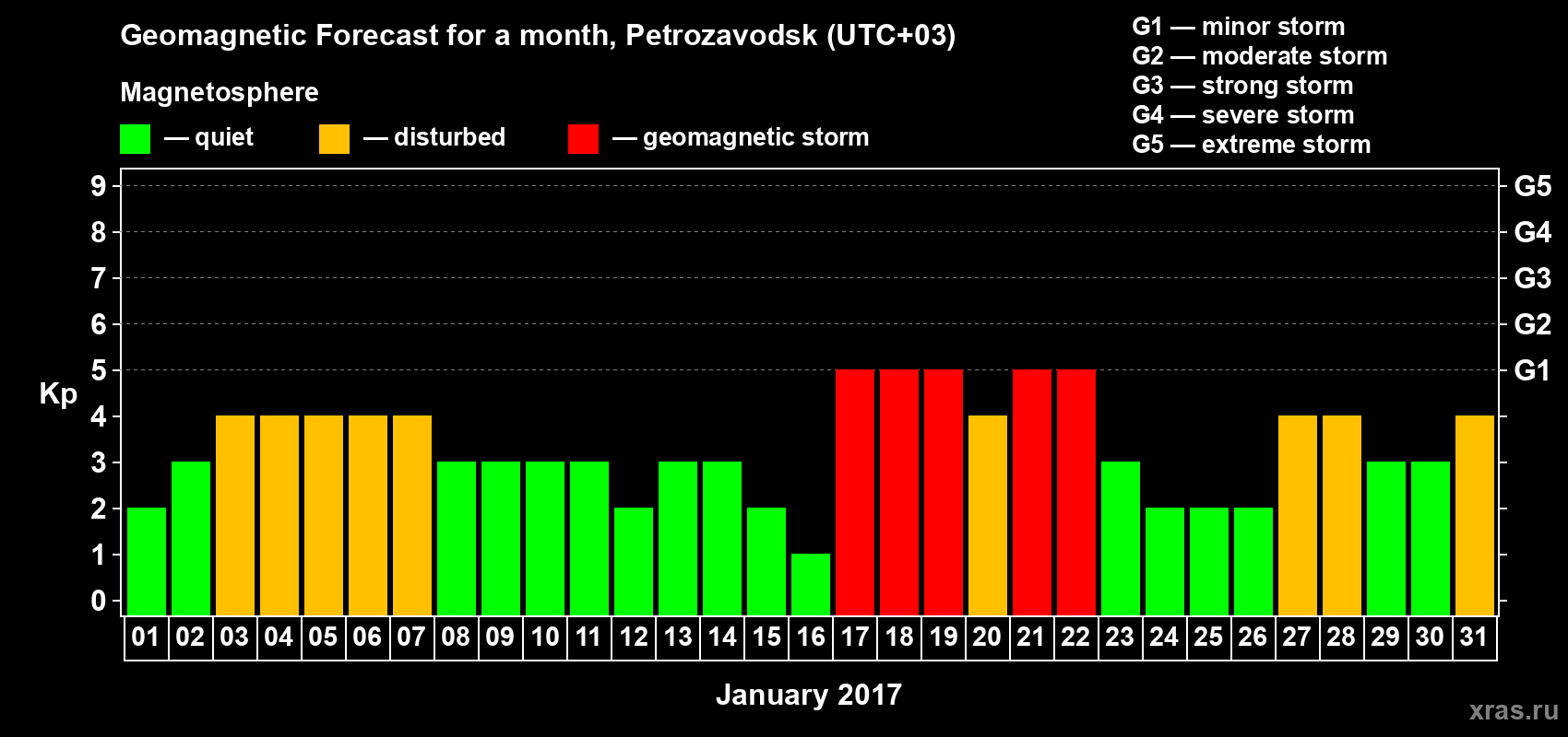 Forecast of the daily maximal value of geomagnetic index&nbsp;Kp for <b>1 month</b> (31 days) <b>from Jan 01, 2017 to Jan 31, 2017</b>