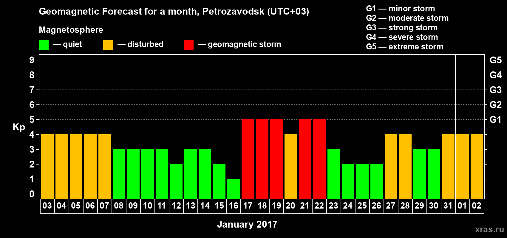 Forecast of the daily maximal value of geomagnetic index&nbsp;Kp for <b>1 month</b> (31 days) <b>from Jan 03, 2017 to Feb 02, 2017</b>