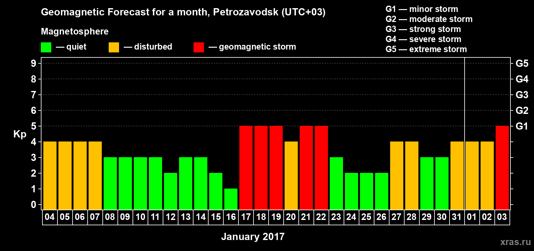 Forecast of the daily maximal value of geomagnetic index&nbsp;Kp for <b>1 month</b> (31 days) <b>from Jan 04, 2017 to Feb 03, 2017</b>