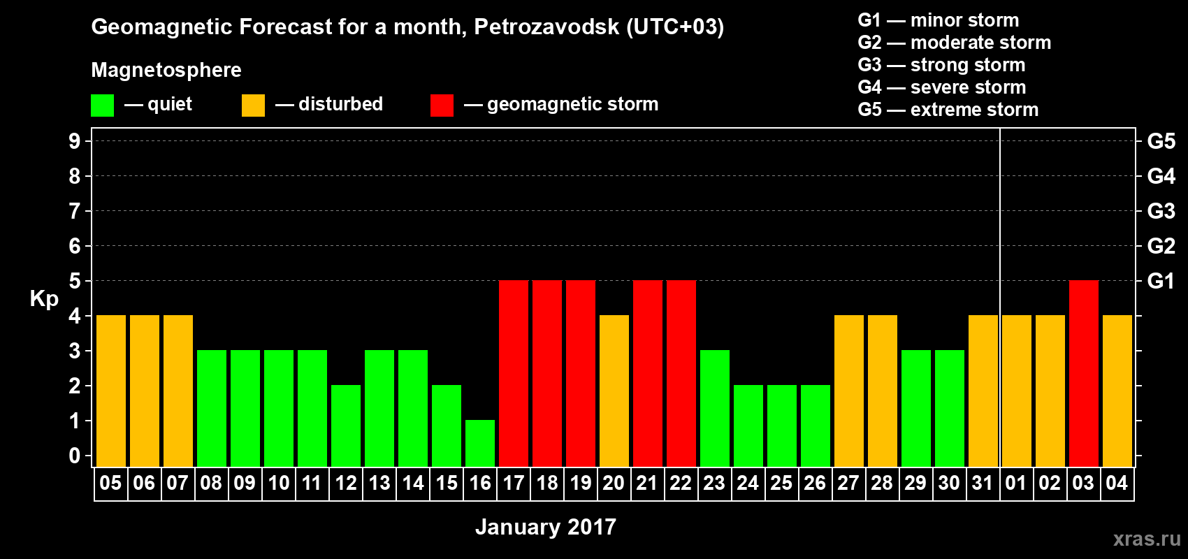 Forecast of the daily maximal value of geomagnetic index&nbsp;Kp for <b>1 month</b> (31 days) <b>from Jan 05, 2017 to Feb 04, 2017</b>
