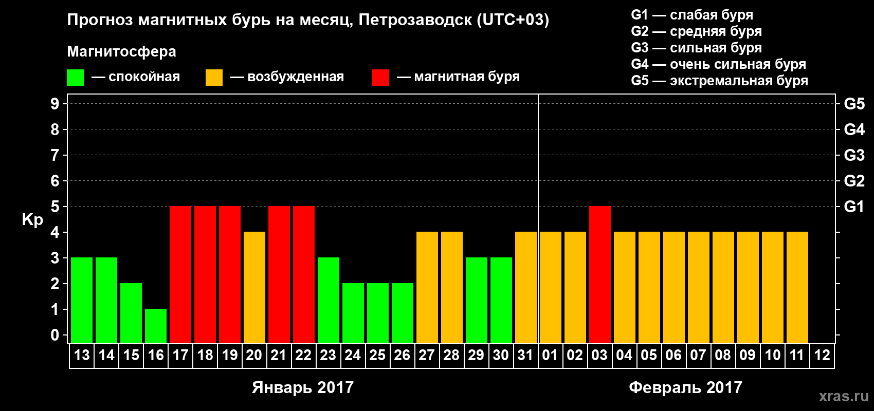 Прогноз максимального суточного геомагнитного индекса&nbsp;Kp на <b>1 месяц</b> (31 день) <b>с 13 января по 12 февраля 2017 г</b>