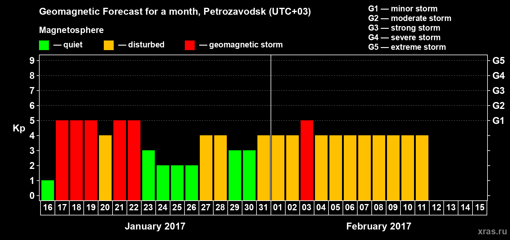 Forecast of the daily maximal value of geomagnetic index&nbsp;Kp for <b>1 month</b> (31 days) <b>from Jan 16, 2017 to Feb 15, 2017</b>