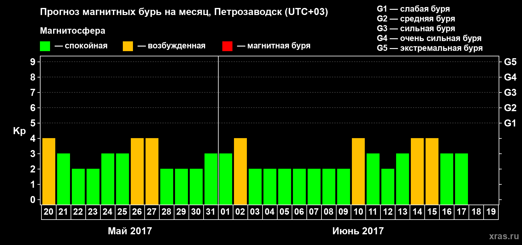 Прогноз максимального суточного геомагнитного индекса&nbsp;Kp на <b>1 месяц</b> (31 день) <b>с 20 мая по 19 июня 2017 г</b>