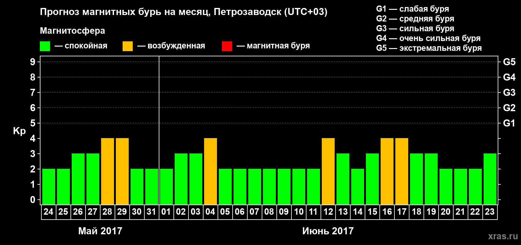 Прогноз максимального суточного геомагнитного индекса&nbsp;Kp на <b>1 месяц</b> (31 день) <b>с 24 мая по 23 июня 2017 г</b>