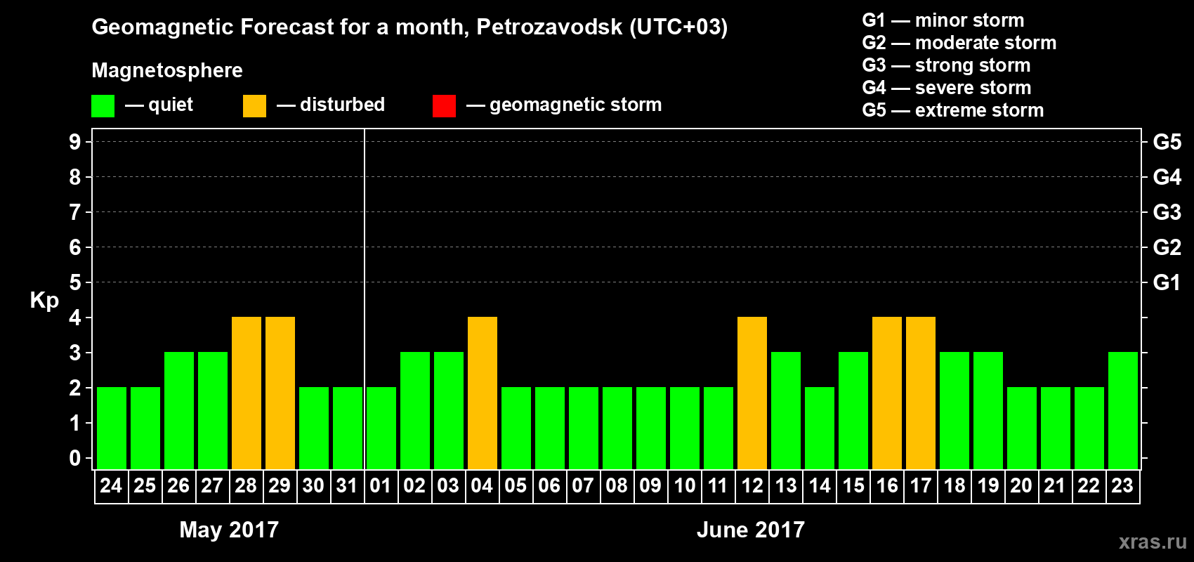 Forecast of the daily maximal value of geomagnetic index&nbsp;Kp for <b>1 month</b> (31 days) <b>from May 24, 2017 to Jun 23, 2017</b>