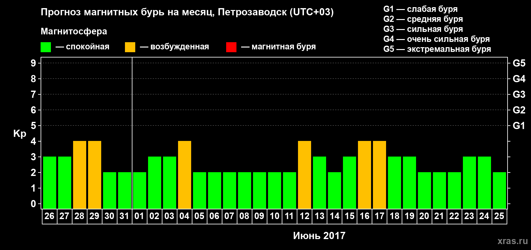 Прогноз максимального суточного геомагнитного индекса&nbsp;Kp на <b>1 месяц</b> (31 день) <b>с 26 мая по 25 июня 2017 г</b>