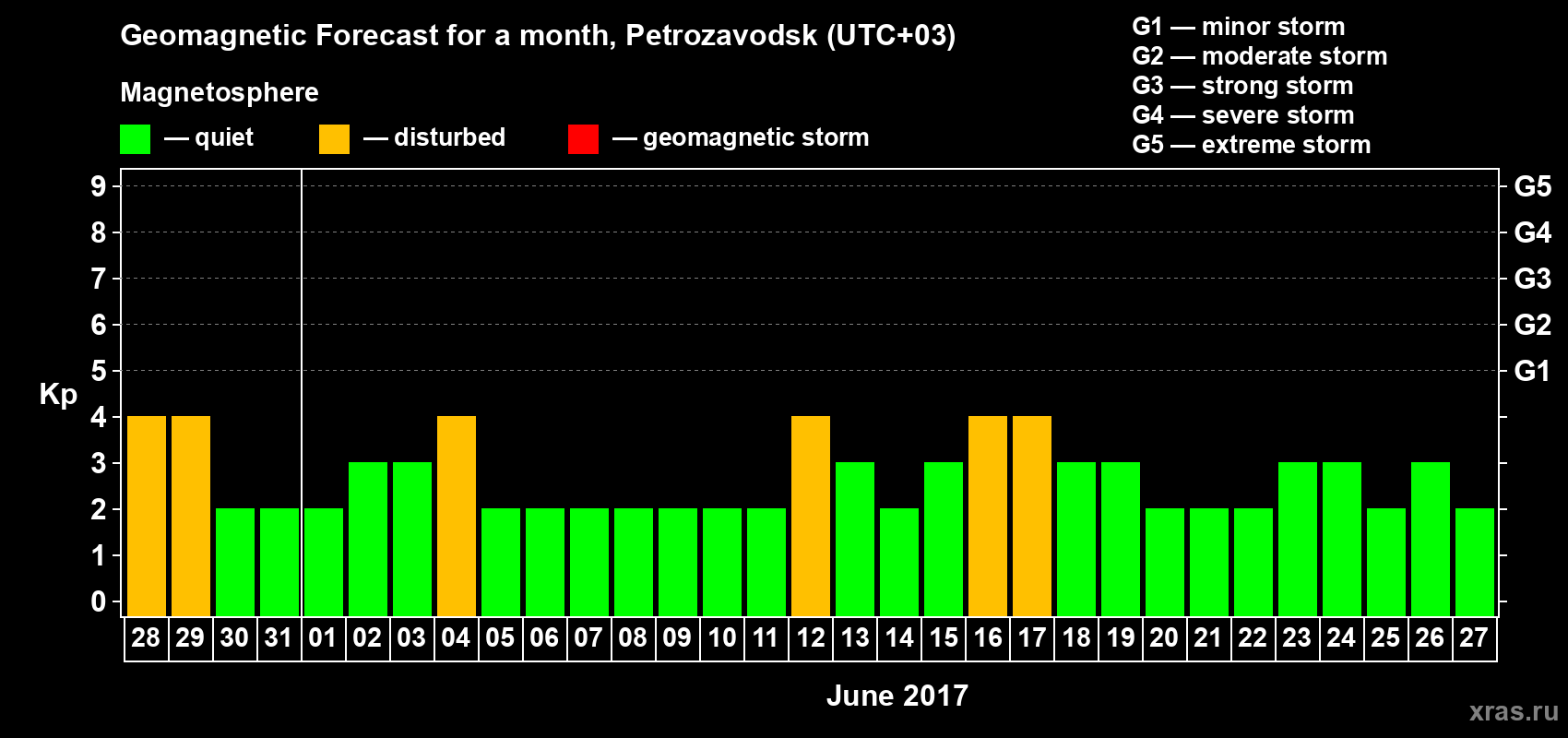Forecast of the daily maximal value of geomagnetic index&nbsp;Kp for <b>1 month</b> (31 days) <b>from May 28, 2017 to Jun 27, 2017</b>
