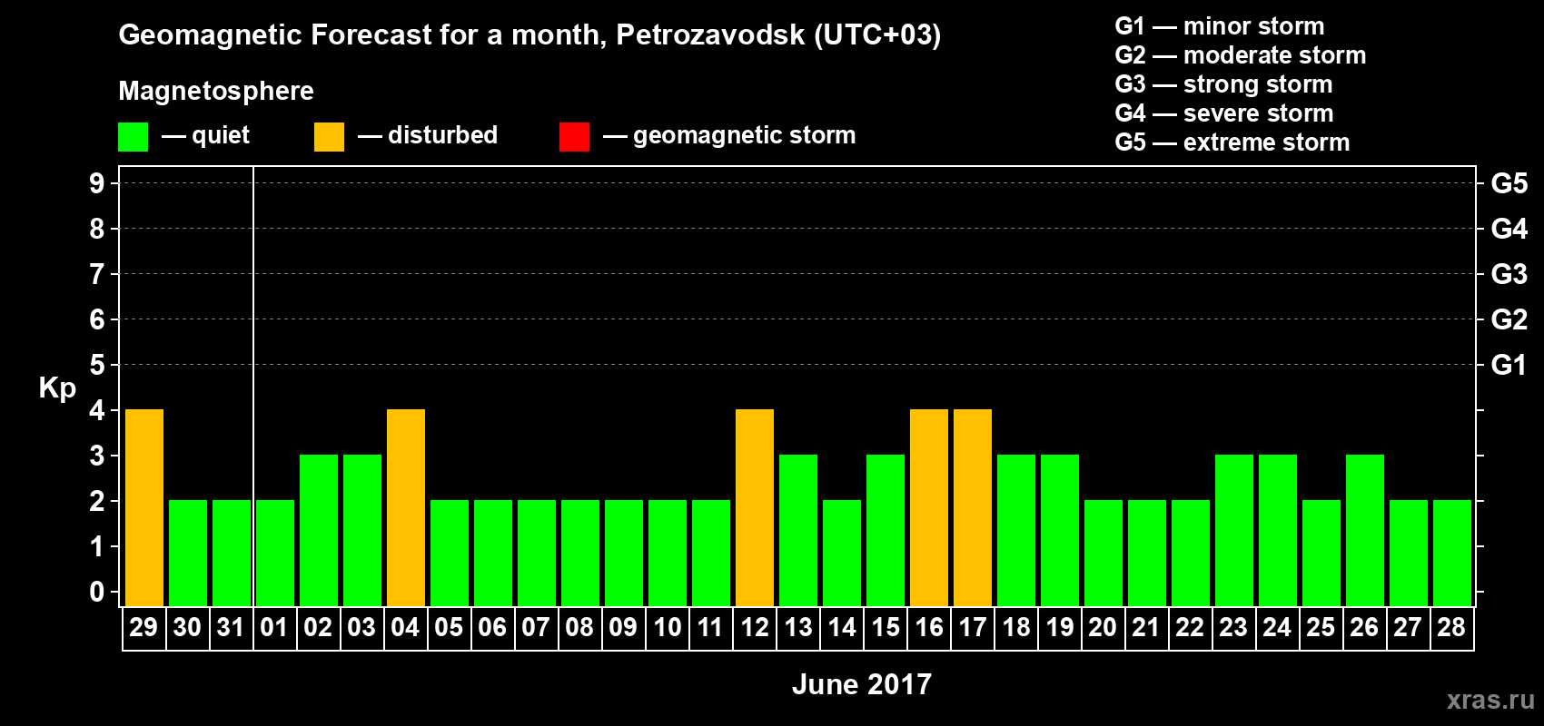 Forecast of the daily maximal value of geomagnetic index&nbsp;Kp for <b>1 month</b> (31 days) <b>from May 29, 2017 to Jun 28, 2017</b>