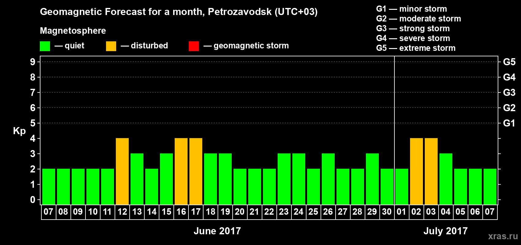 Forecast of the daily maximal value of geomagnetic index&nbsp;Kp for <b>1 month</b> (31 days) <b>from Jun 07, 2017 to Jul 07, 2017</b>