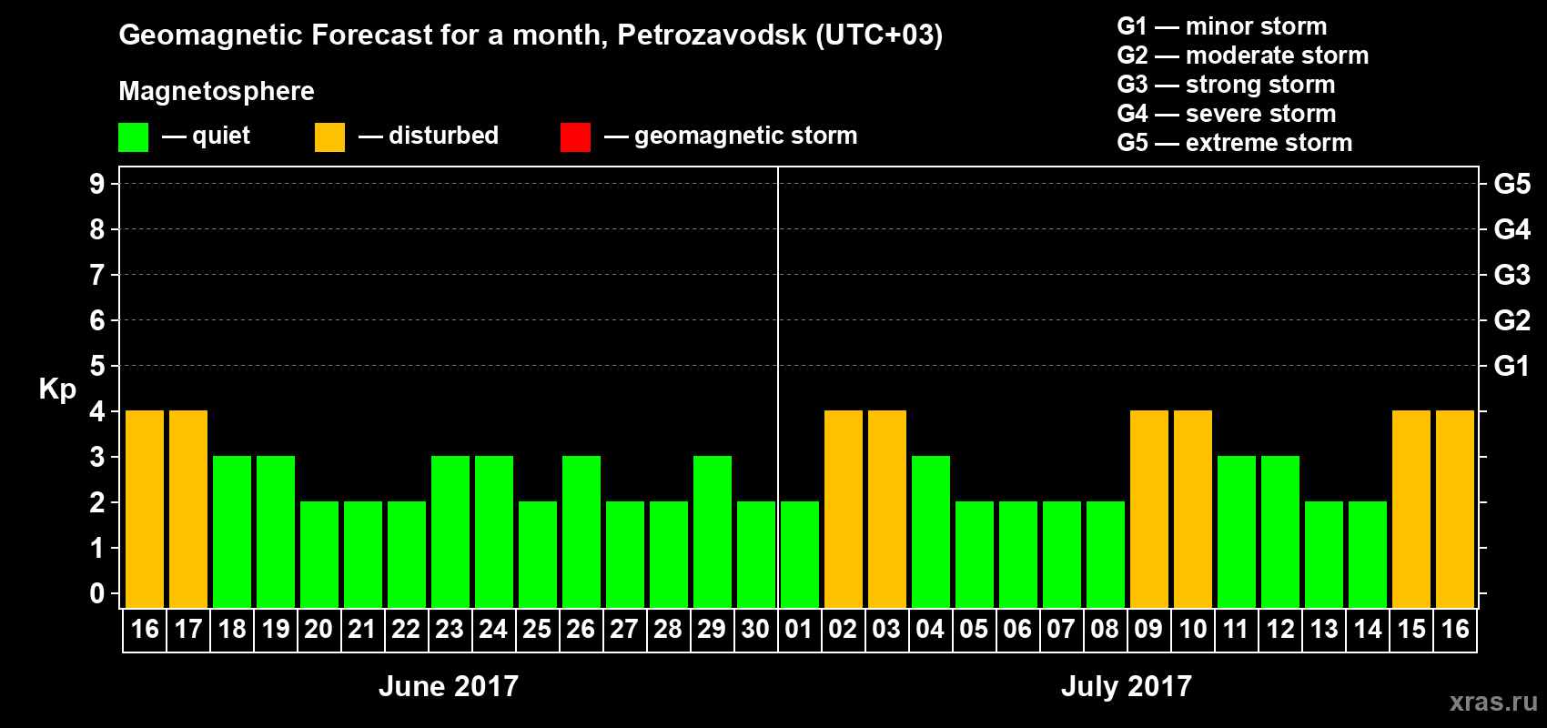 Forecast of the daily maximal value of geomagnetic index&nbsp;Kp for <b>1 month</b> (31 days) <b>from Jun 16, 2017 to Jul 16, 2017</b>