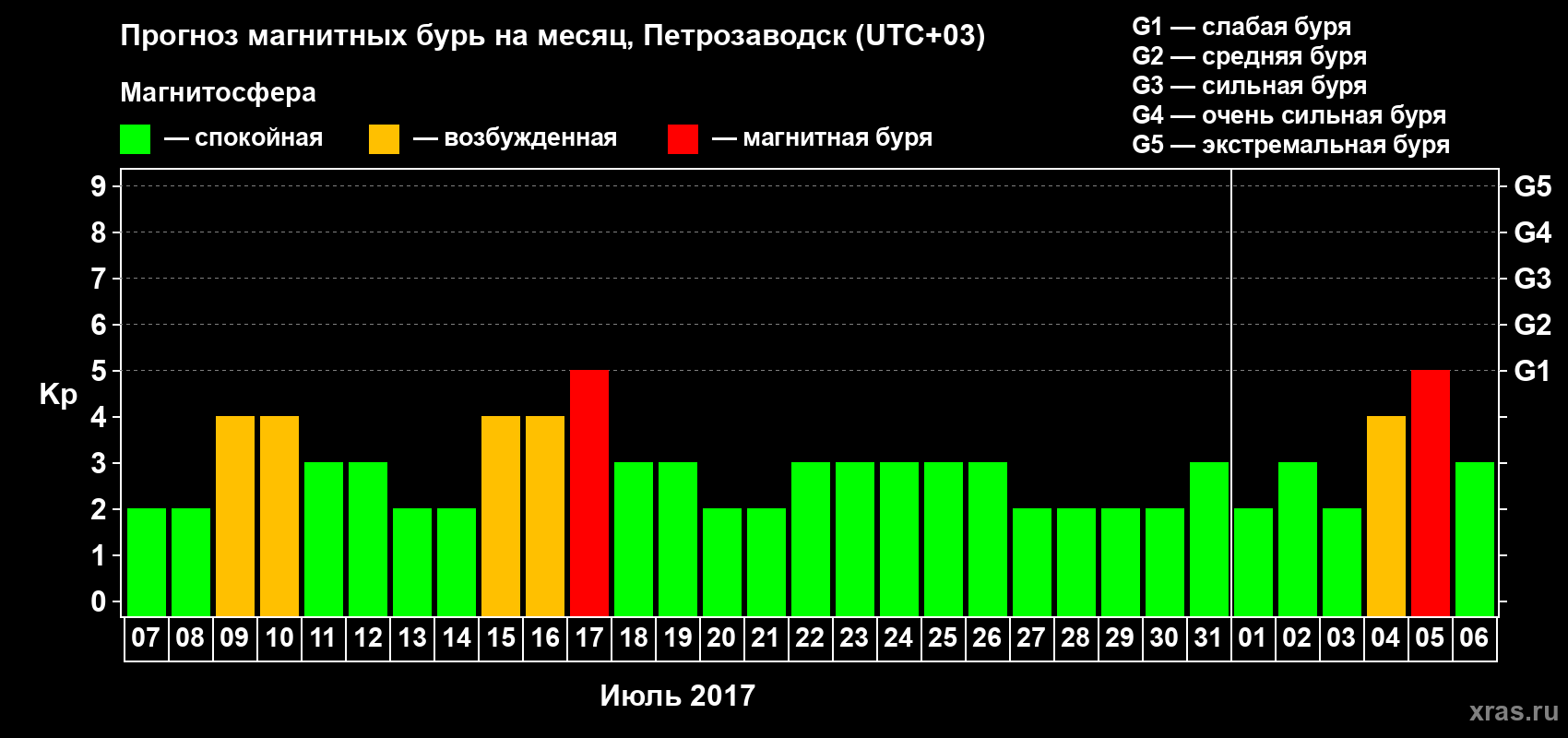 Прогноз максимального суточного геомагнитного индекса Kp на <b>1 месяц</b> (31 день) <b>с 07 июля по 06 августа 2017 г</b>