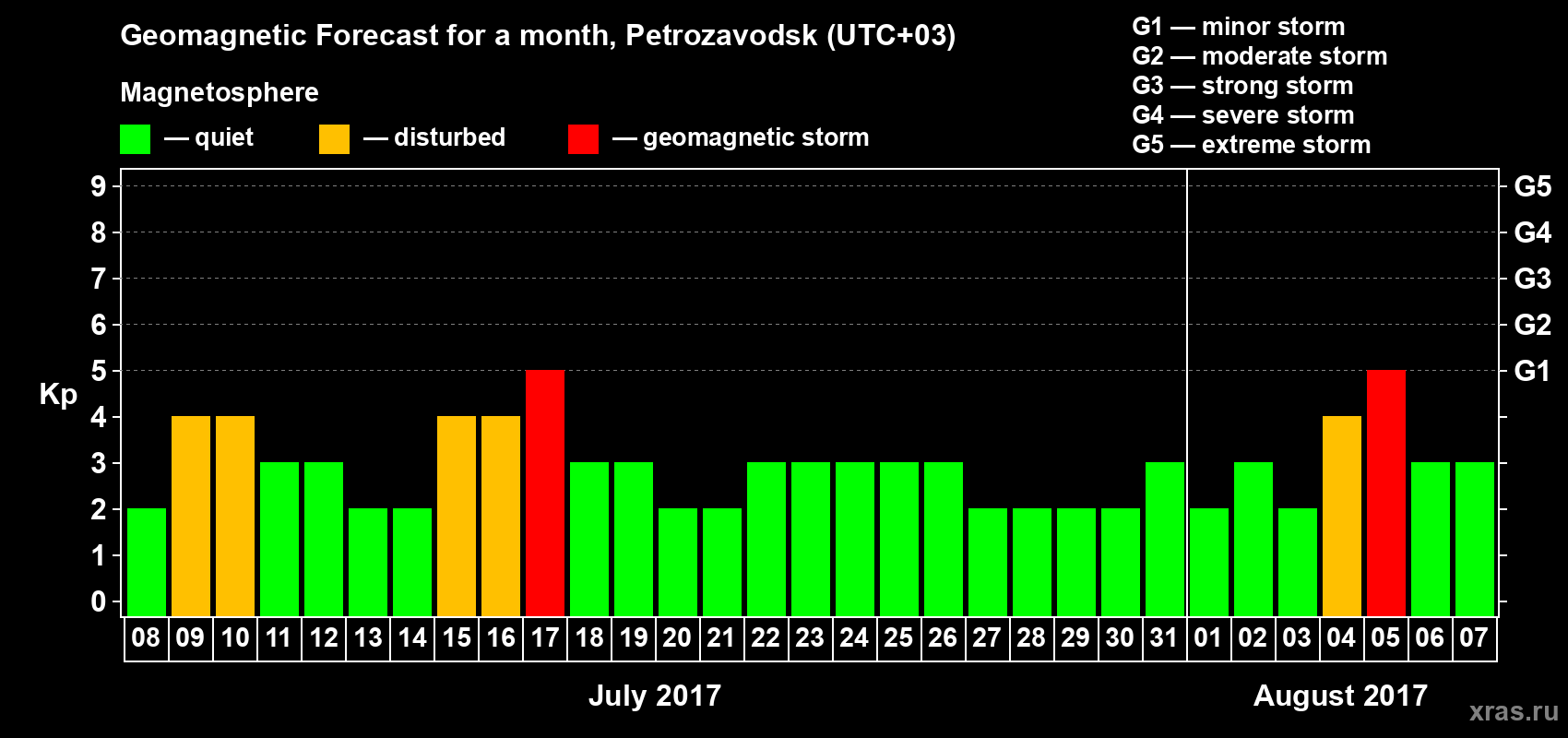 Forecast of the daily maximal value of geomagnetic index&nbsp;Kp for <b>1 month</b> (31 days) <b>from Jul 08, 2017 to Aug 07, 2017</b>