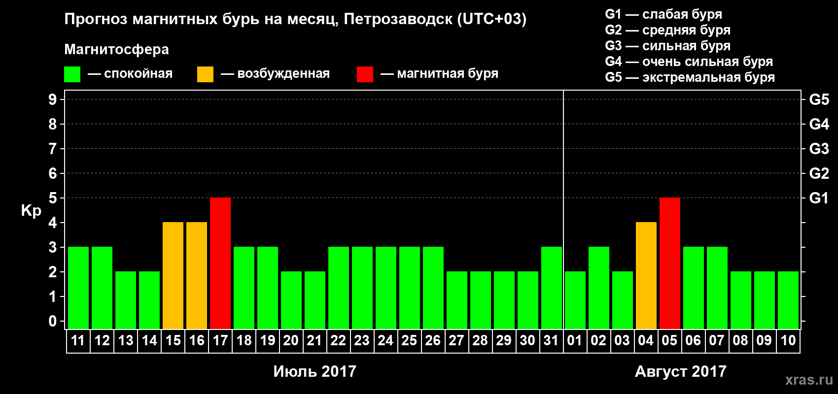 Прогноз максимального суточного геомагнитного индекса Kp на <b>1 месяц</b> (31 день) <b>с 11 июля по 10 августа 2017 г</b>