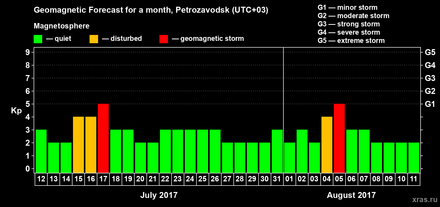 Forecast of the daily maximal value of geomagnetic index&nbsp;Kp for <b>1 month</b> (31 days) <b>from Jul 12, 2017 to Aug 11, 2017</b>