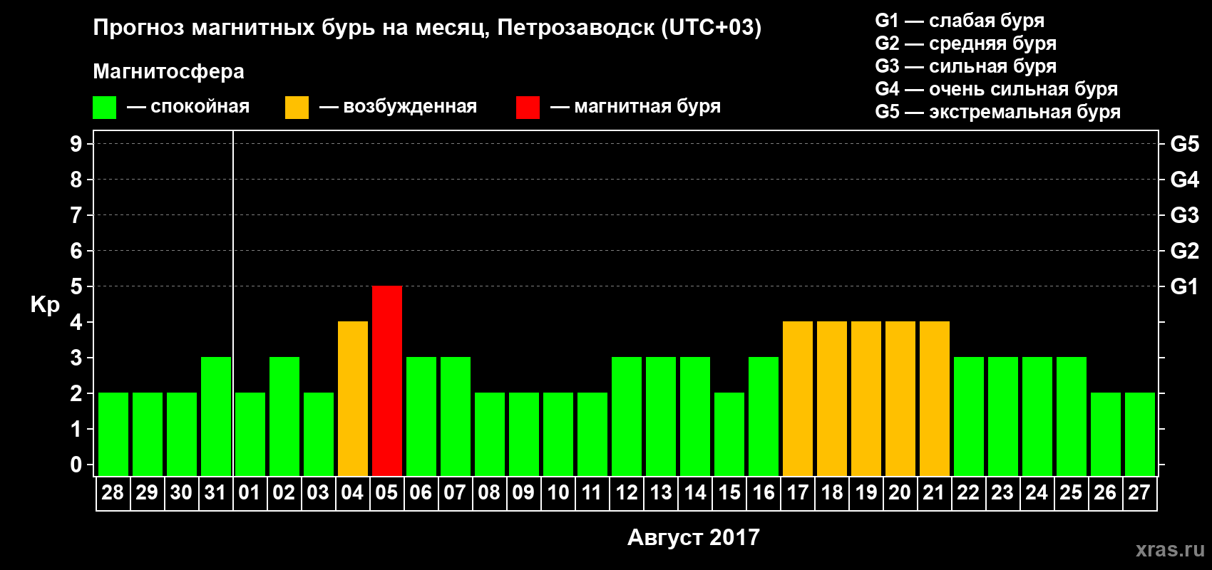 Прогноз максимального суточного геомагнитного индекса Kp на <b>1 месяц</b> (31 день) <b>с 28 июля по 27 августа 2017 г</b>