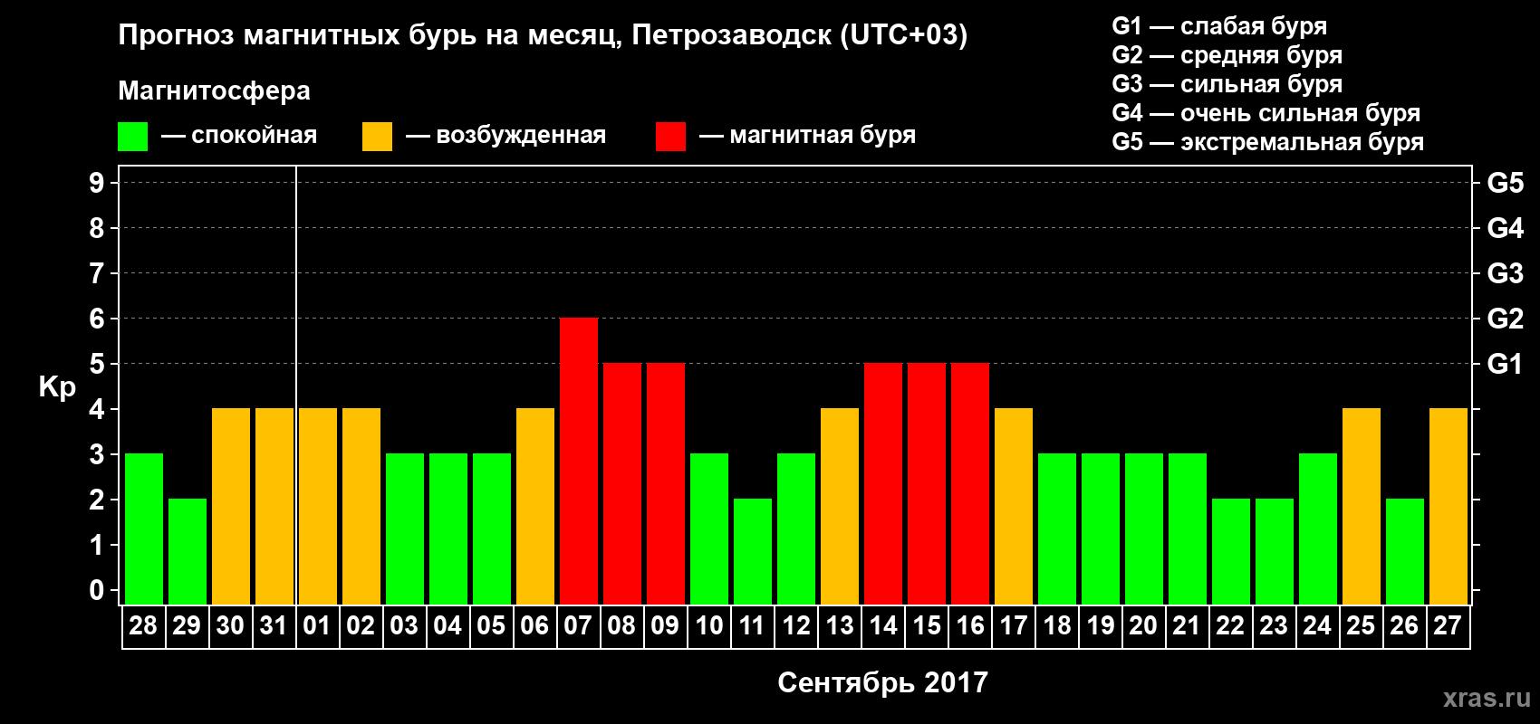 Прогноз максимального суточного геомагнитного индекса&nbsp;Kp на <b>1 месяц</b> (31 день) <b>с 28 августа по 27 сентября 2017 г</b>