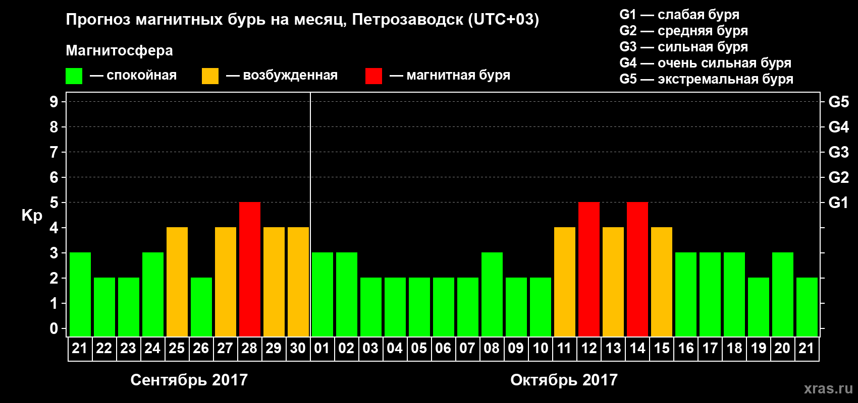 Прогноз максимального суточного геомагнитного индекса&nbsp;Kp на <b>1 месяц</b> (31 день) <b>с 21 сентября по 21 октября 2017 г</b>