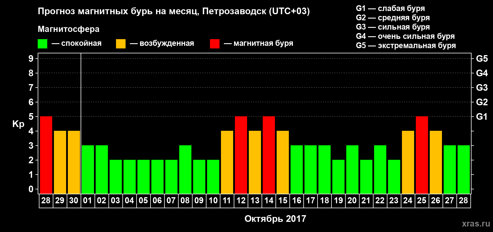 Прогноз максимального суточного геомагнитного индекса&nbsp;Kp на <b>1 месяц</b> (31 день) <b>с 28 сентября по 28 октября 2017 г</b>