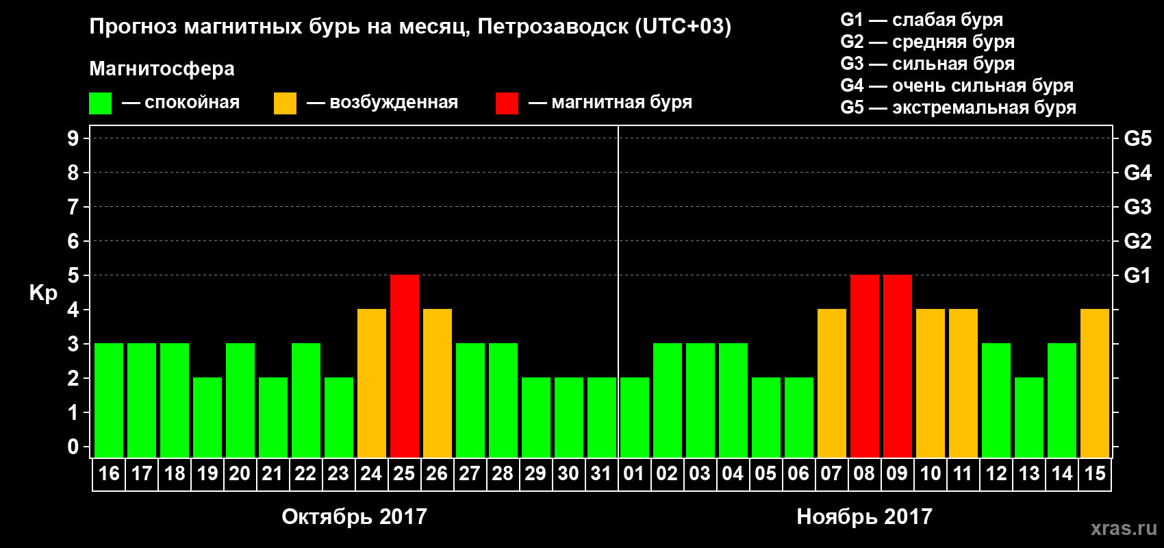 Прогноз максимального суточного геомагнитного индекса&nbsp;Kp на <b>1 месяц</b> (31 день) <b>с 16 октября по 15 ноября 2017 г</b>