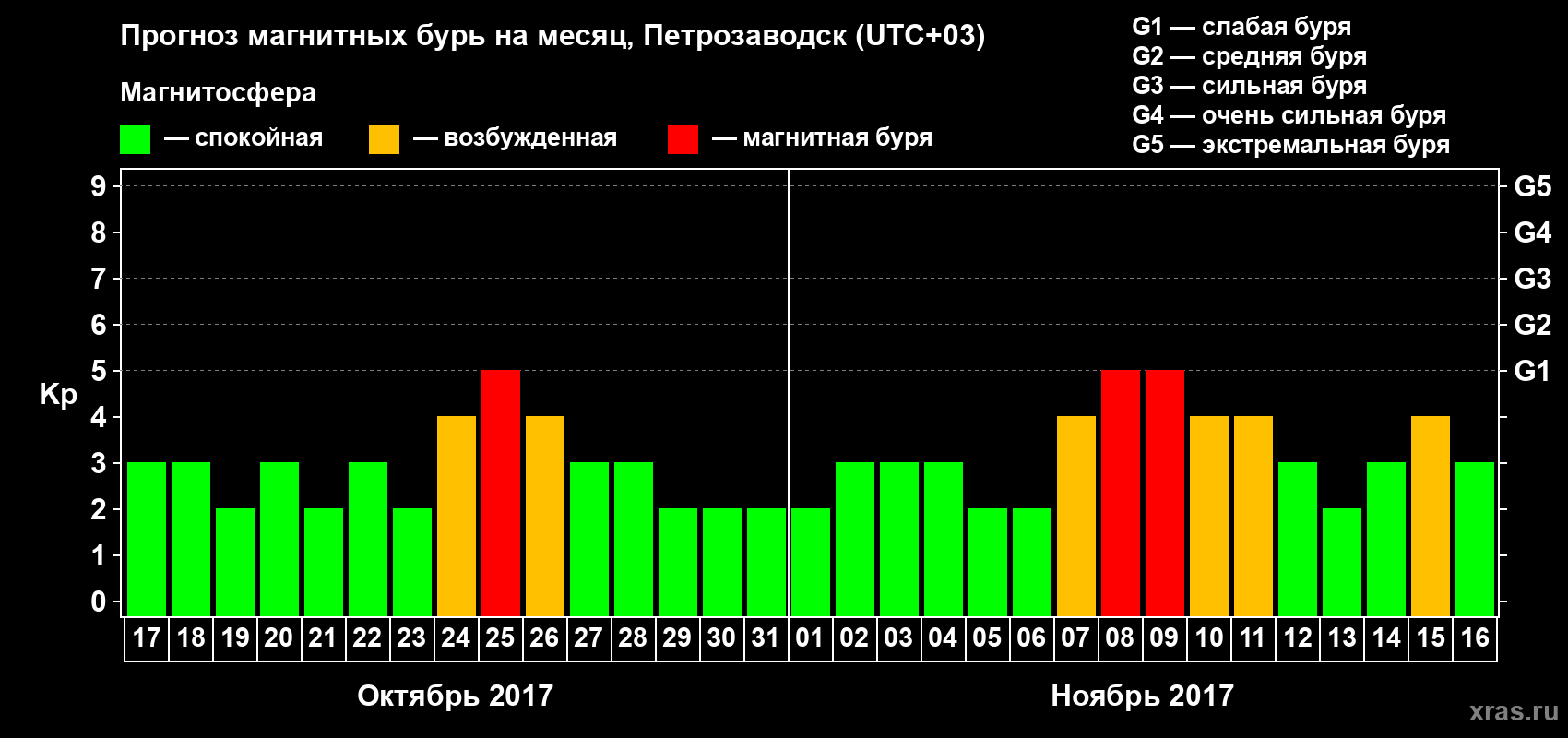 Прогноз максимального суточного геомагнитного индекса&nbsp;Kp на <b>1 месяц</b> (31 день) <b>с 17 октября по 16 ноября 2017 г</b>