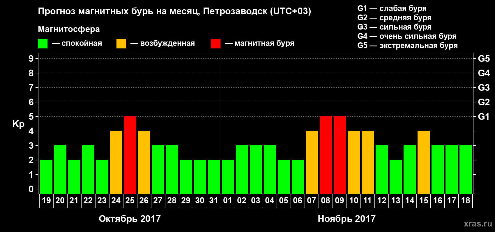Прогноз максимального суточного геомагнитного индекса&nbsp;Kp на <b>1 месяц</b> (31 день) <b>с 19 октября по 18 ноября 2017 г</b>