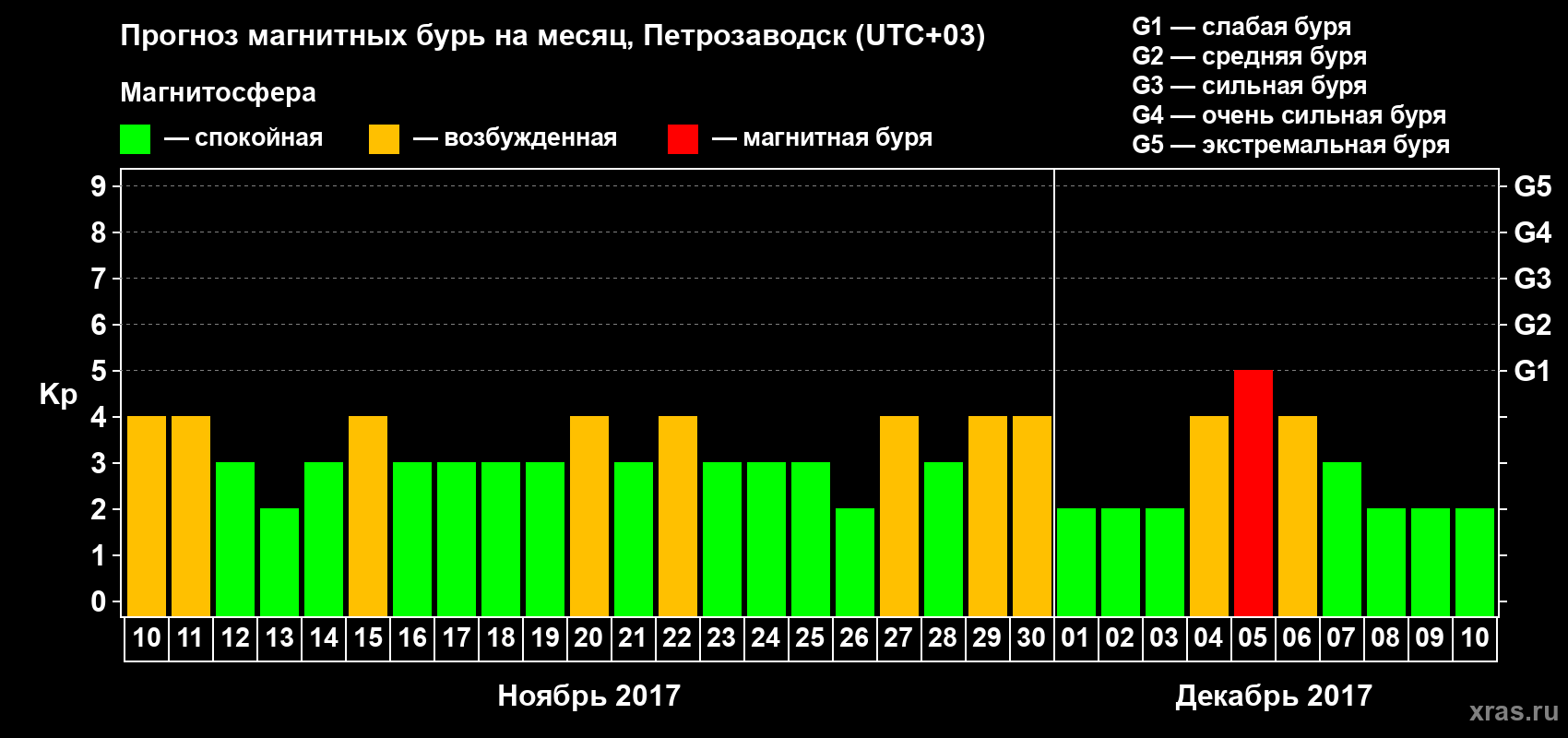 Прогноз максимального суточного геомагнитного индекса&nbsp;Kp на <b>1 месяц</b> (31 день) <b>с 10 ноября по 10 декабря 2017 г</b>