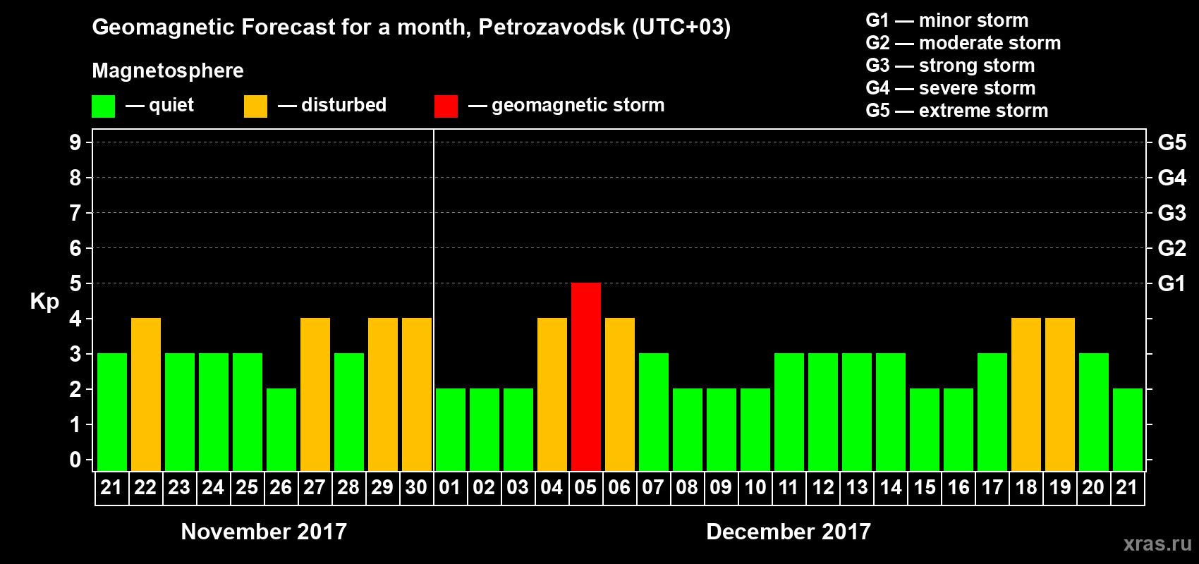 Forecast of the daily maximal value of geomagnetic index&nbsp;Kp for <b>1 month</b> (31 days) <b>from Nov 21, 2017 to Dec 21, 2017</b>