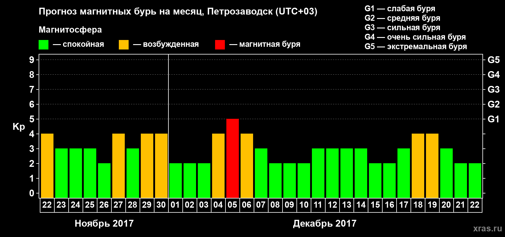 Прогноз максимального суточного геомагнитного индекса&nbsp;Kp на <b>1 месяц</b> (31 день) <b>с 22 ноября по 22 декабря 2017 г</b>