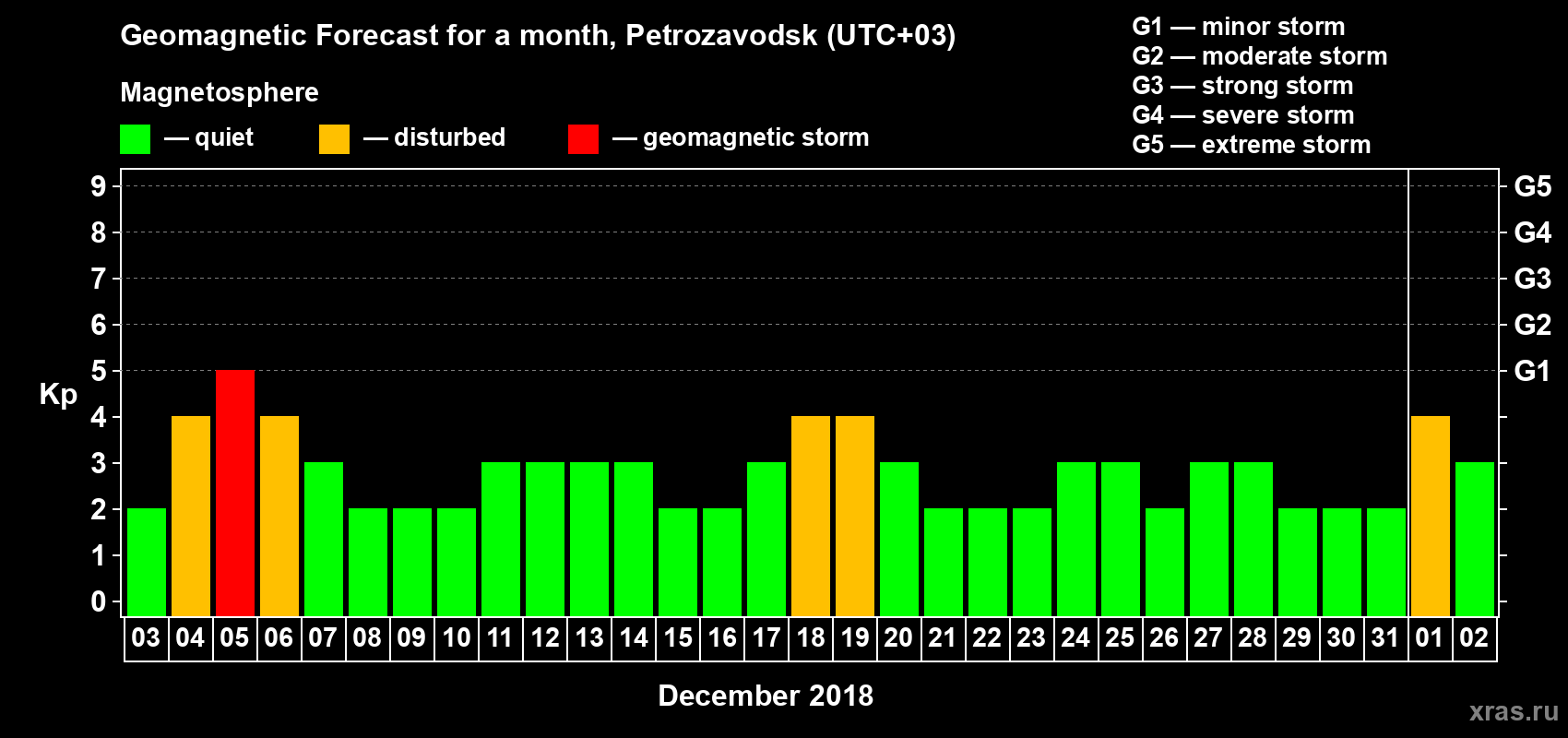 Forecast of the daily maximal value of geomagnetic index&nbsp;Kp for <b>1 month</b> (31 days) <b>from Dec 03, 2017 to Jan 02, 2018</b>