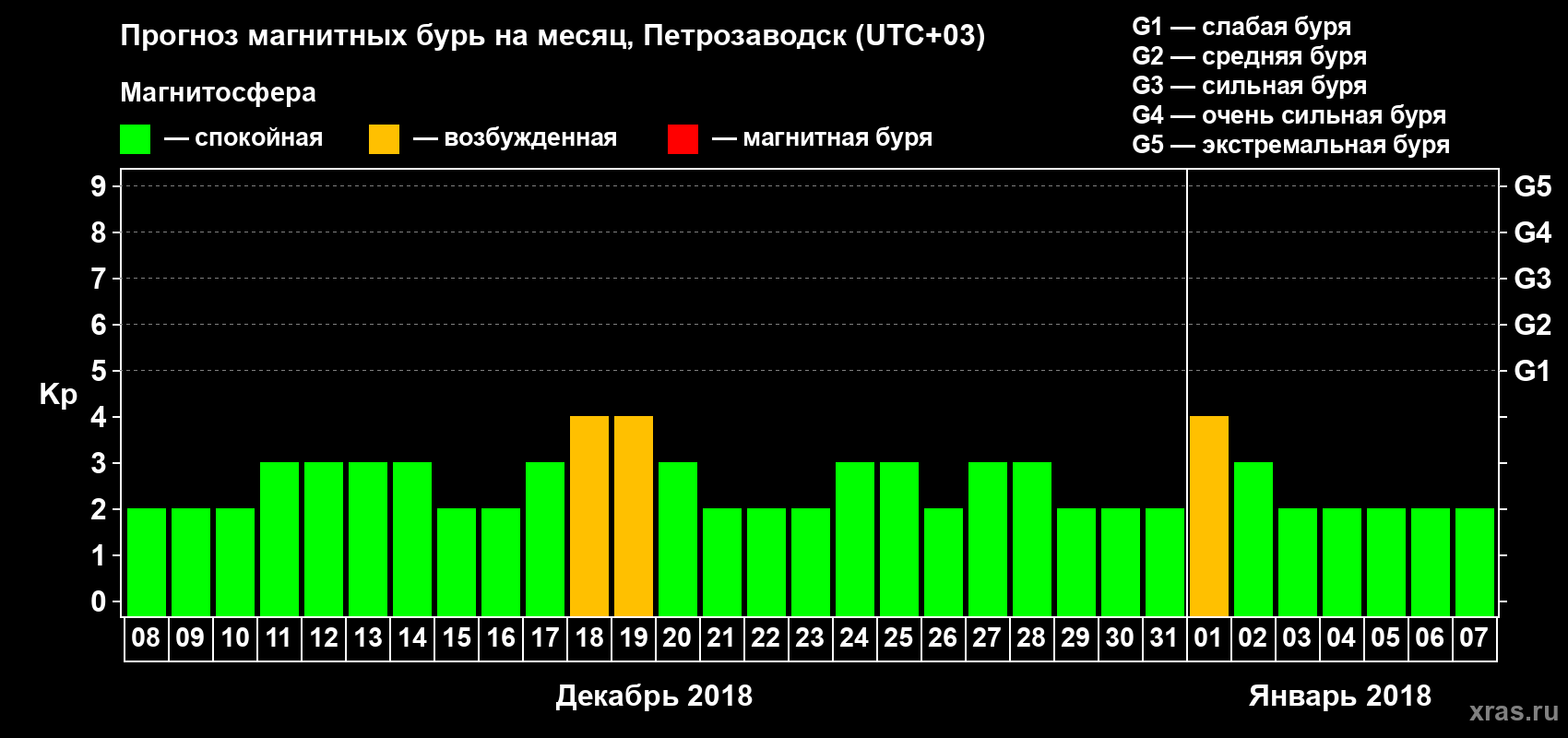 Прогноз максимального суточного геомагнитного индекса&nbsp;Kp на <b>1 месяц</b> (31 день) <b>с 08 декабря 2017 г по 07 января 2018 г</b>