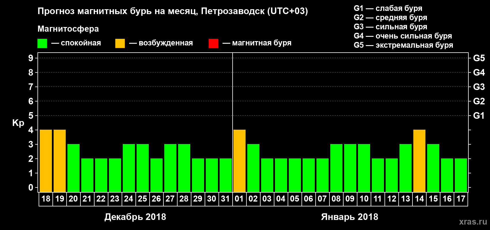 Прогноз максимального суточного геомагнитного индекса&nbsp;Kp на <b>1 месяц</b> (31 день) <b>с 18 декабря 2017 г по 17 января 2018 г</b>