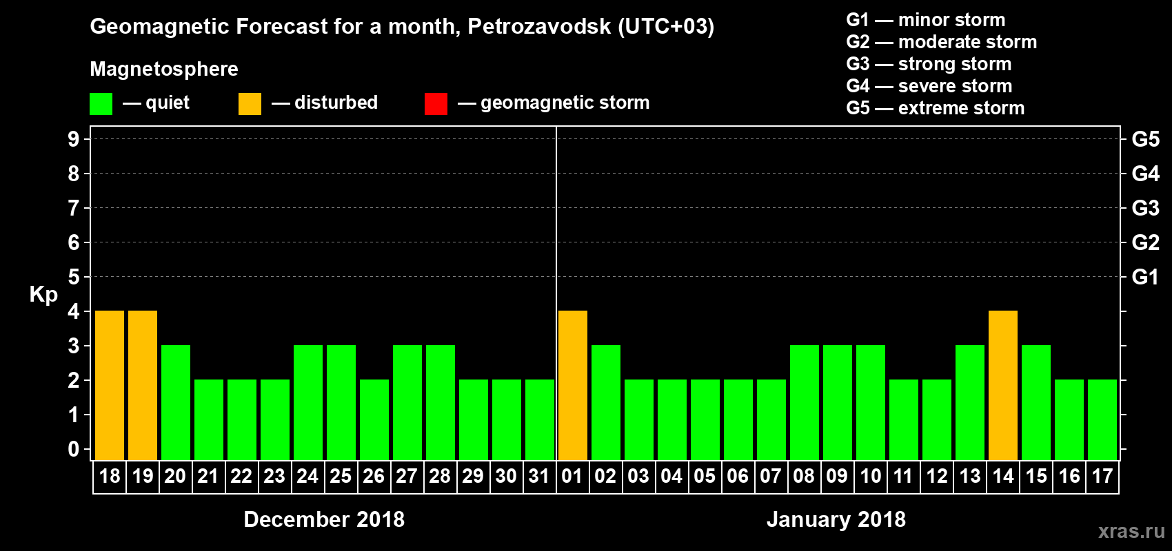 Forecast of the daily maximal value of geomagnetic index&nbsp;Kp for <b>1 month</b> (31 days) <b>from Dec 18, 2017 to Jan 17, 2018</b>